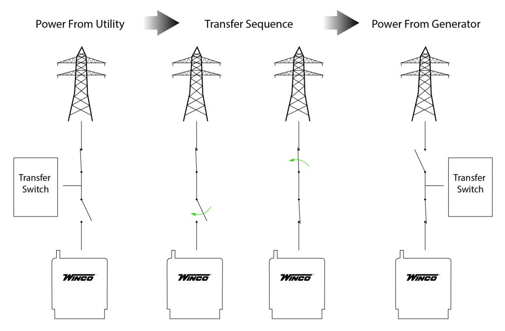 Closed Transition