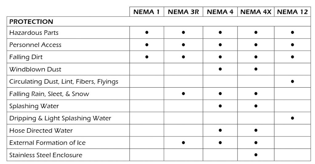 Nema Enclosure Flow Chart
